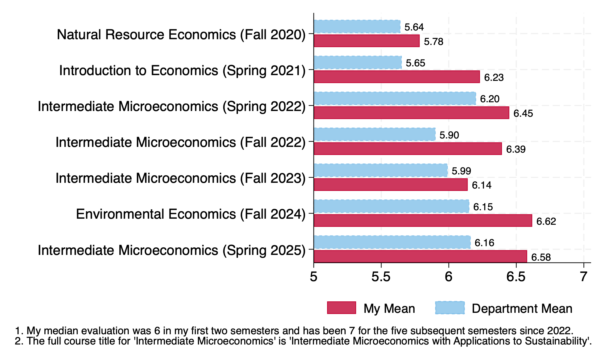 Bar chart comparing my teaching evaluation means to department means (1–7 scale) by course and term.